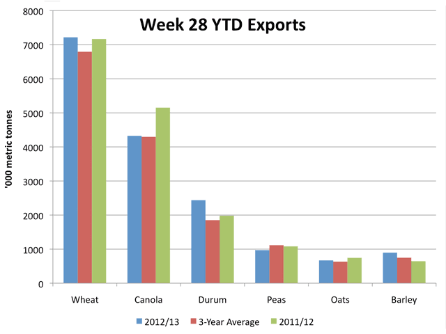 This chart show the year-to date Canadian grain exports as of week 28, or Feb. 10. The blue bars represent 2012/13, the red bars the average from the previous three years and the green bar is for 2011/12 exports for the same shipping week.